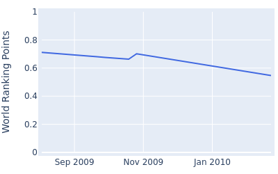 World ranking points over time for Darren Beck