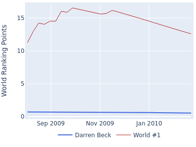 World ranking points over time for Darren Beck vs the world #1
