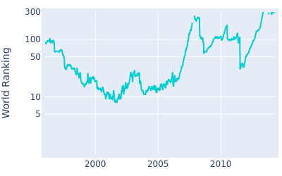 World ranking over time for Darren Clarke