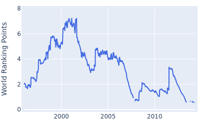 World ranking points over time for Darren Clarke