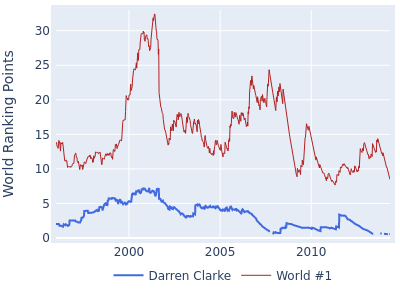 World ranking points over time for Darren Clarke vs the world #1