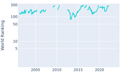 World ranking over time for Darren Fichardt