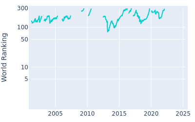 World ranking over time for Darren Fichardt