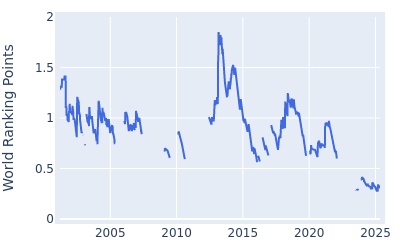 World ranking points over time for Darren Fichardt