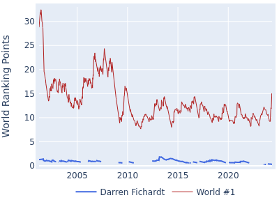World ranking points over time for Darren Fichardt vs the world #1
