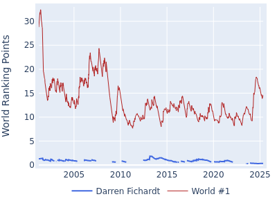 World ranking points over time for Darren Fichardt vs the world #1