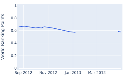 World ranking points over time for Darron Stiles