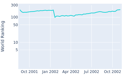 World ranking over time for David Berganio Jr