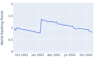 World ranking points over time for David Berganio Jr