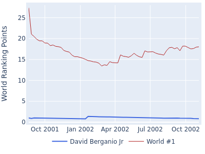 World ranking points over time for David Berganio Jr vs the world #1