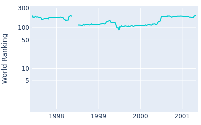 World ranking over time for David Carter