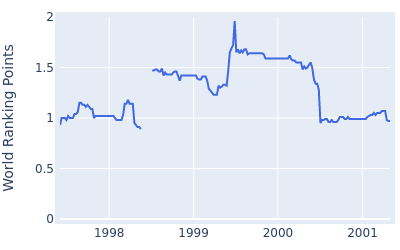 World ranking points over time for David Carter