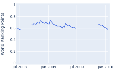 World ranking points over time for David Dixon