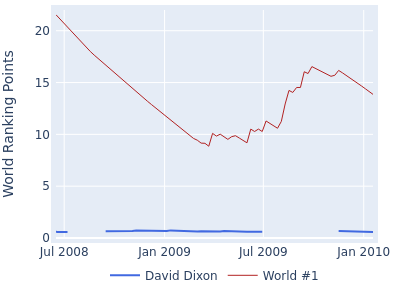 World ranking points over time for David Dixon vs the world #1