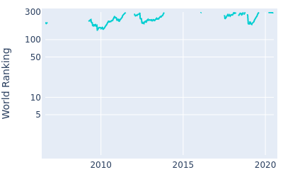 World ranking over time for David Drysdale