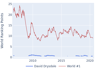World ranking points over time for David Drysdale vs the world #1