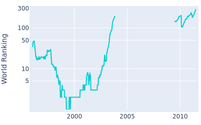 World ranking over time for David Duval