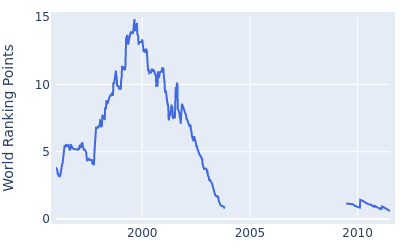 World ranking points over time for David Duval