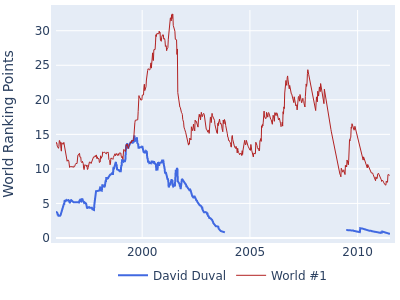 World ranking points over time for David Duval vs the world #1