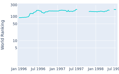 World ranking over time for David Edwards