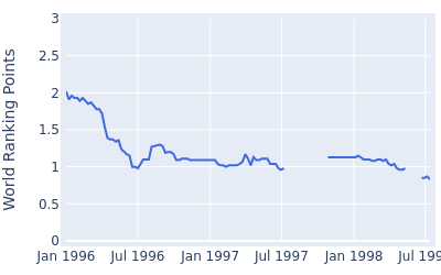 World ranking points over time for David Edwards