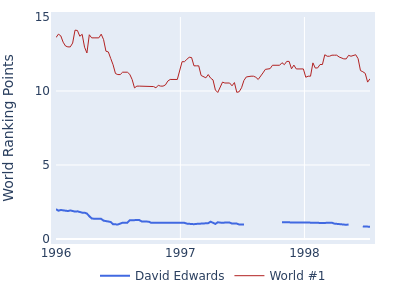 World ranking points over time for David Edwards vs the world #1