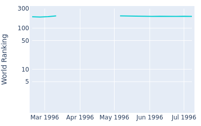 World ranking over time for David Feherty