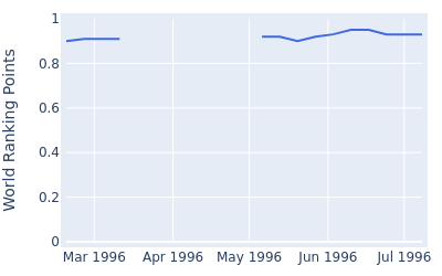 World ranking points over time for David Feherty