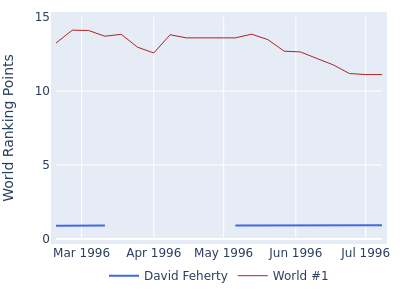World ranking points over time for David Feherty vs the world #1
