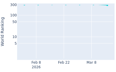 World ranking over time for David Ford