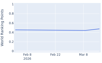 World ranking points over time for David Ford