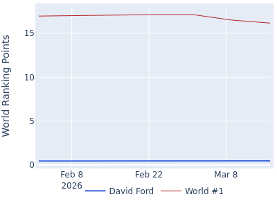 World ranking points over time for David Ford vs the world #1
