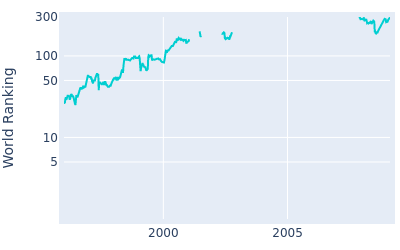 World ranking over time for David Frost