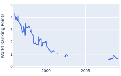 World ranking points over time for David Frost