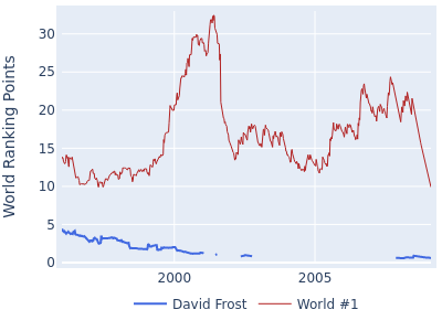 World ranking points over time for David Frost vs the world #1