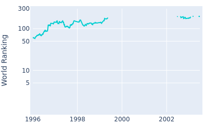 World ranking over time for David Gilford