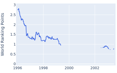 World ranking points over time for David Gilford