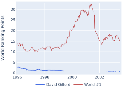 World ranking points over time for David Gilford vs the world #1