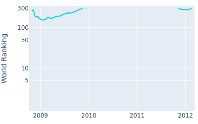 World ranking over time for David Gleeson