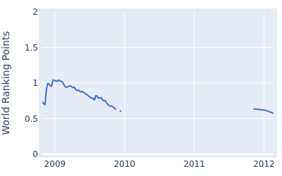 World ranking points over time for David Gleeson