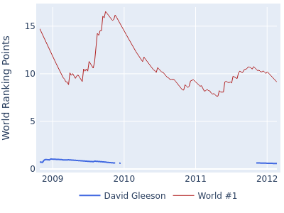 World ranking points over time for David Gleeson vs the world #1