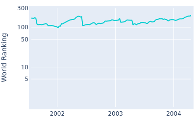 World ranking over time for David Gossett