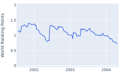 World ranking points over time for David Gossett