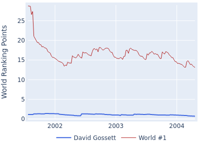 World ranking points over time for David Gossett vs the world #1
