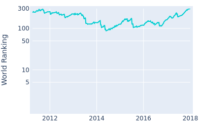 World ranking over time for David Hearn