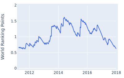 World ranking points over time for David Hearn