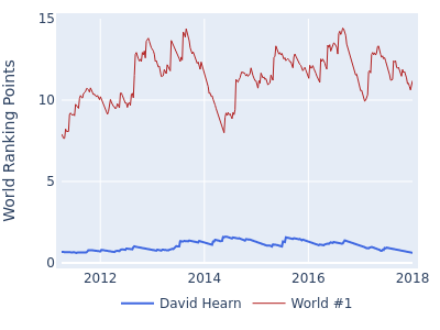 World ranking points over time for David Hearn vs the world #1