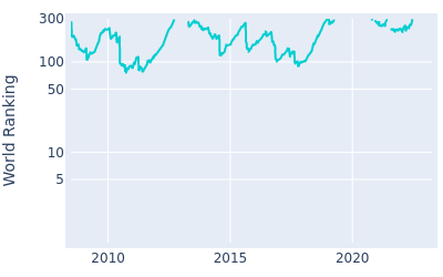 World ranking over time for David Horsey