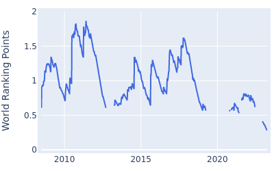 World ranking points over time for David Horsey