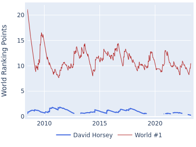 World ranking points over time for David Horsey vs the world #1